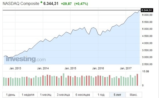 Индекс NASDAQ Composite последние пять лет показывает впечатляющий рост ­